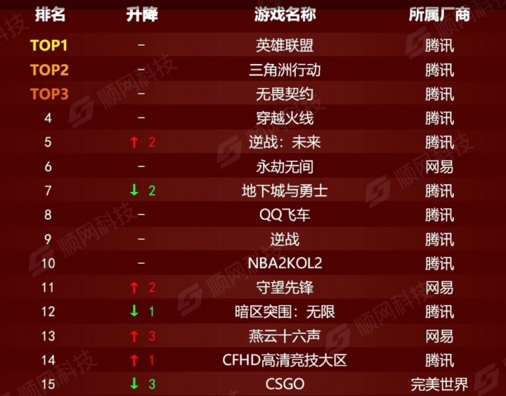 2月网吧游戏热力榜：英雄联盟仍旧第一，腾讯系游戏包揽前五！